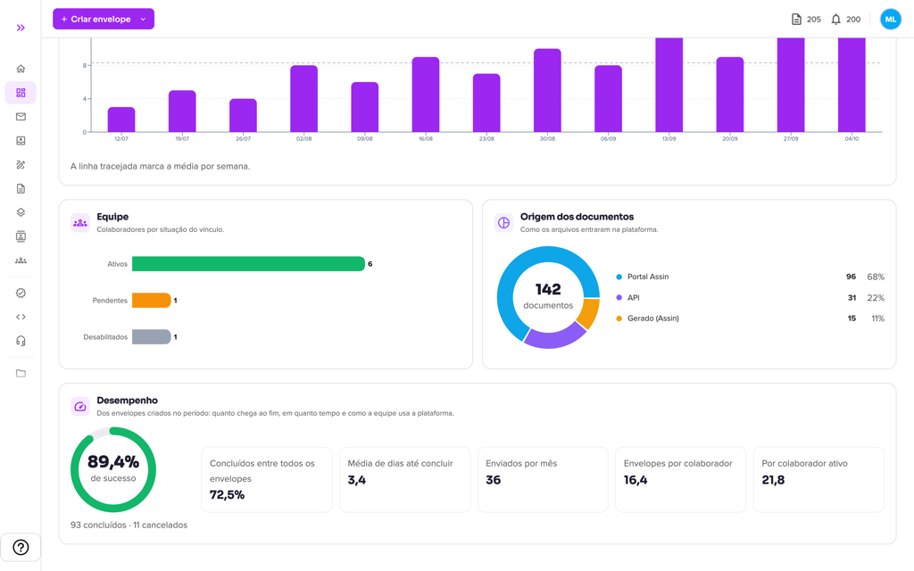 Gráfico de envelopes enviados, eficiência e produtividade